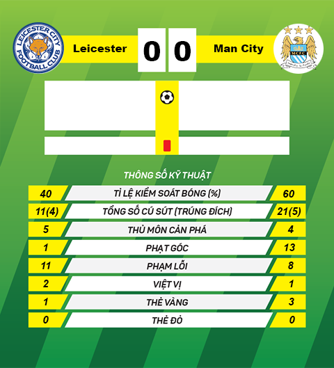Thong tin sau tran Leicester 0-0 Man City